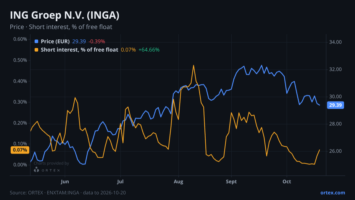 ORTEX chart of ING Groep N.V. (INGA) share price and short interest (% of free float), six months to October 20, 2026