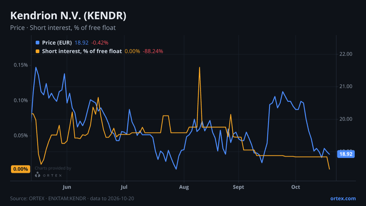 ORTEX chart of Kendrion N.V. (KENDR) share price and short interest (% of free float), six months to October 20, 2026