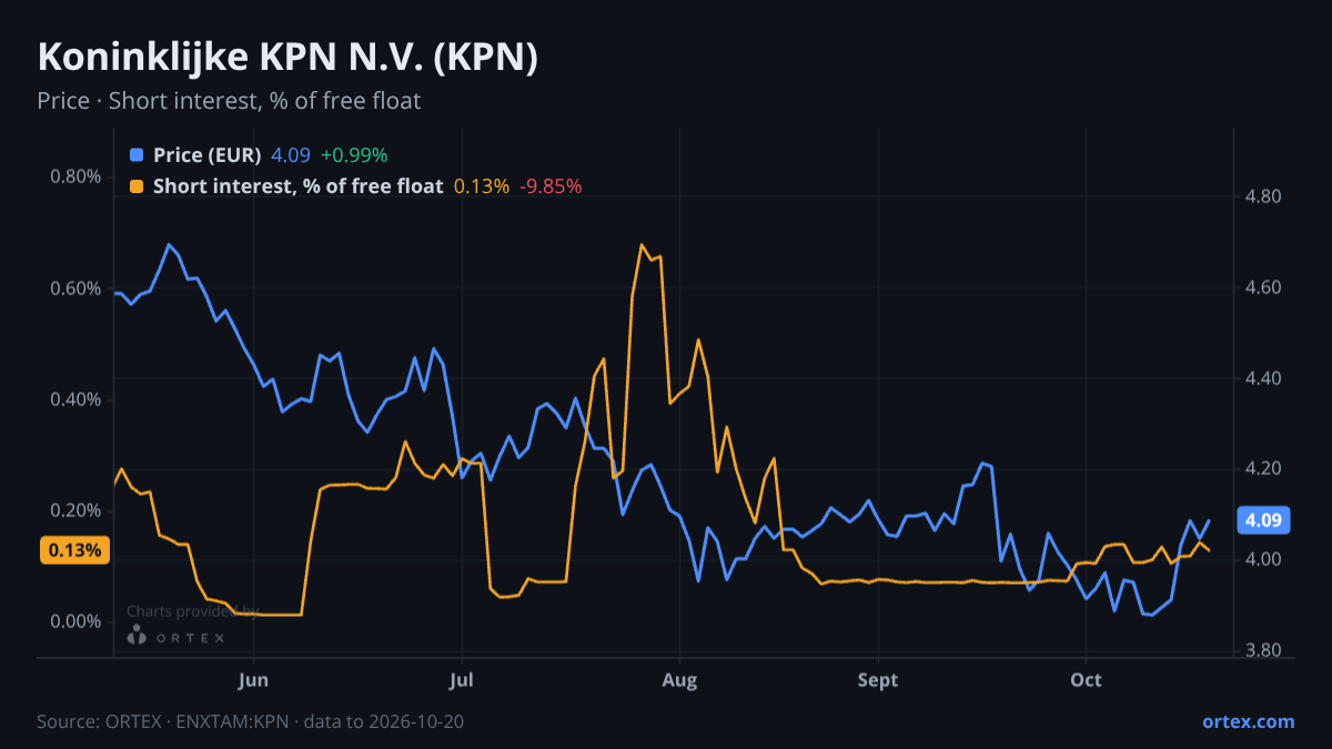 ORTEX chart of Koninklijke KPN N.V. (KPN) share price and short interest (% of free float), six months to October 20, 2026