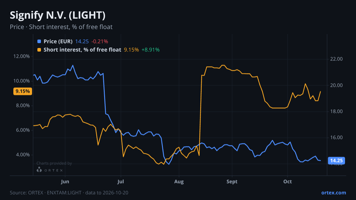 ORTEX chart of Signify N.V. (LIGHT) share price and short interest (% of free float), six months to October 20, 2026