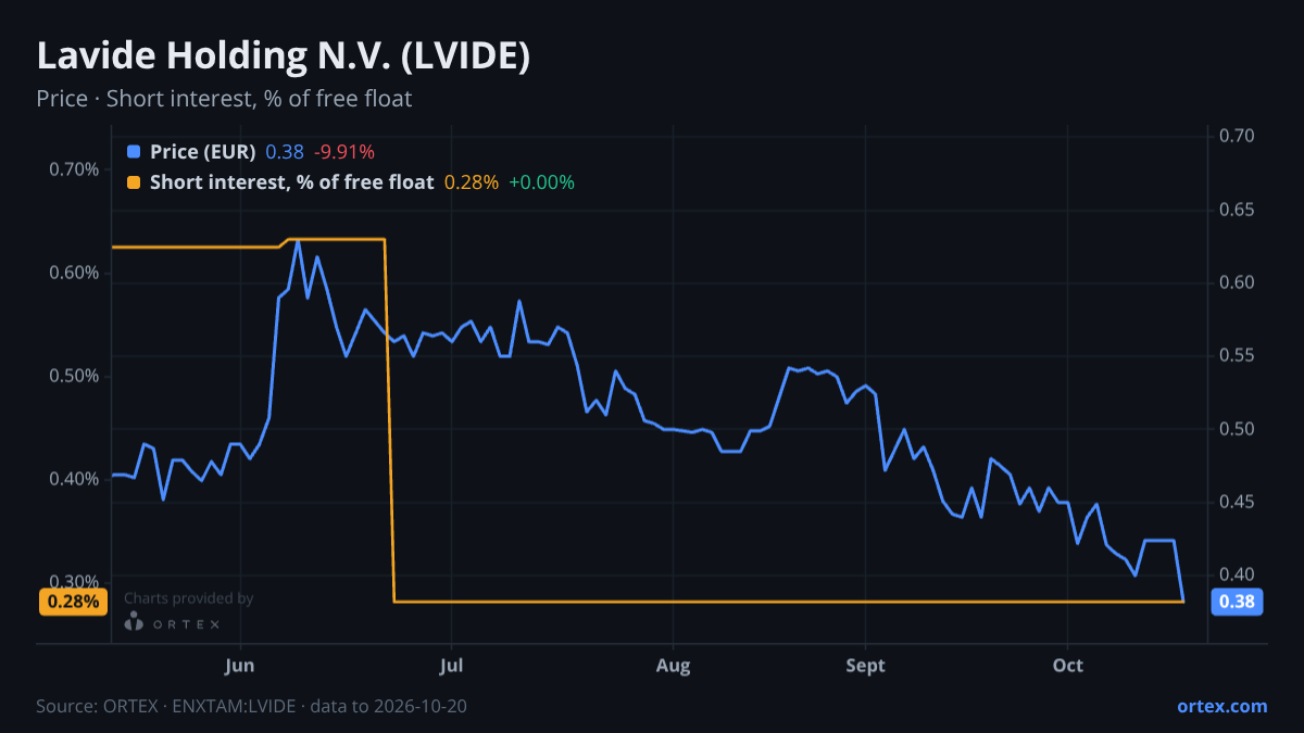 ORTEX chart of Lavide Holding N.V. (LVIDE) share price and short interest (% of free float), six months to October 20, 2026