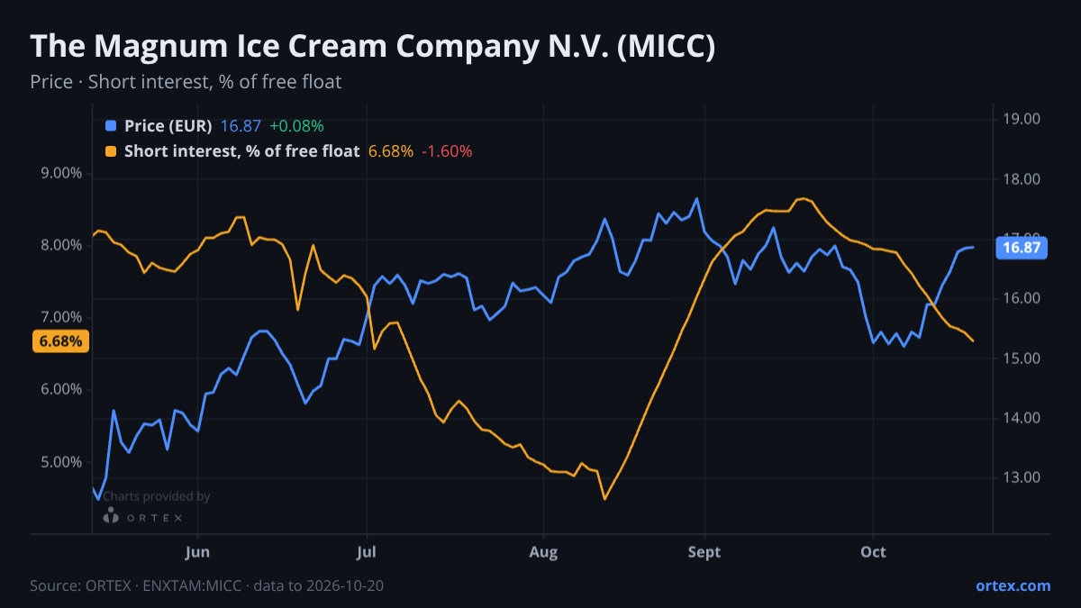 ORTEX chart of The Magnum Ice Cream Company N.V. (MICC) share price and short interest (% of free float), six months to October 20, 2026