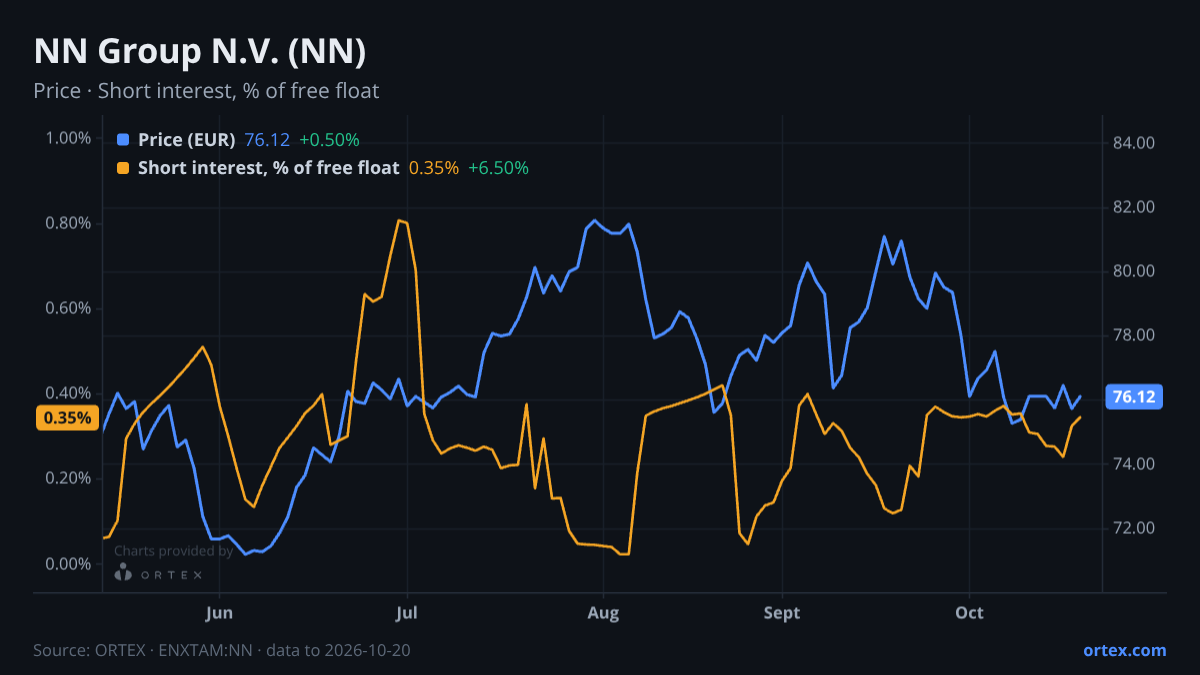 ORTEX chart of NN Group N.V. (NN) share price and short interest (% of free float), six months to October 20, 2026