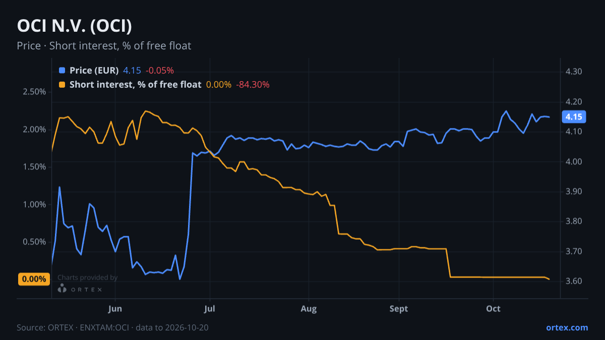 ORTEX chart of OCI N.V. (OCI) share price and short interest (% of free float), six months to October 20, 2026