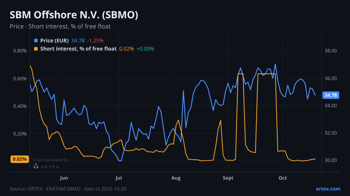 ORTEX chart of SBM Offshore N.V. (SBMO) share price and short interest (% of free float), six months to October 20, 2026
