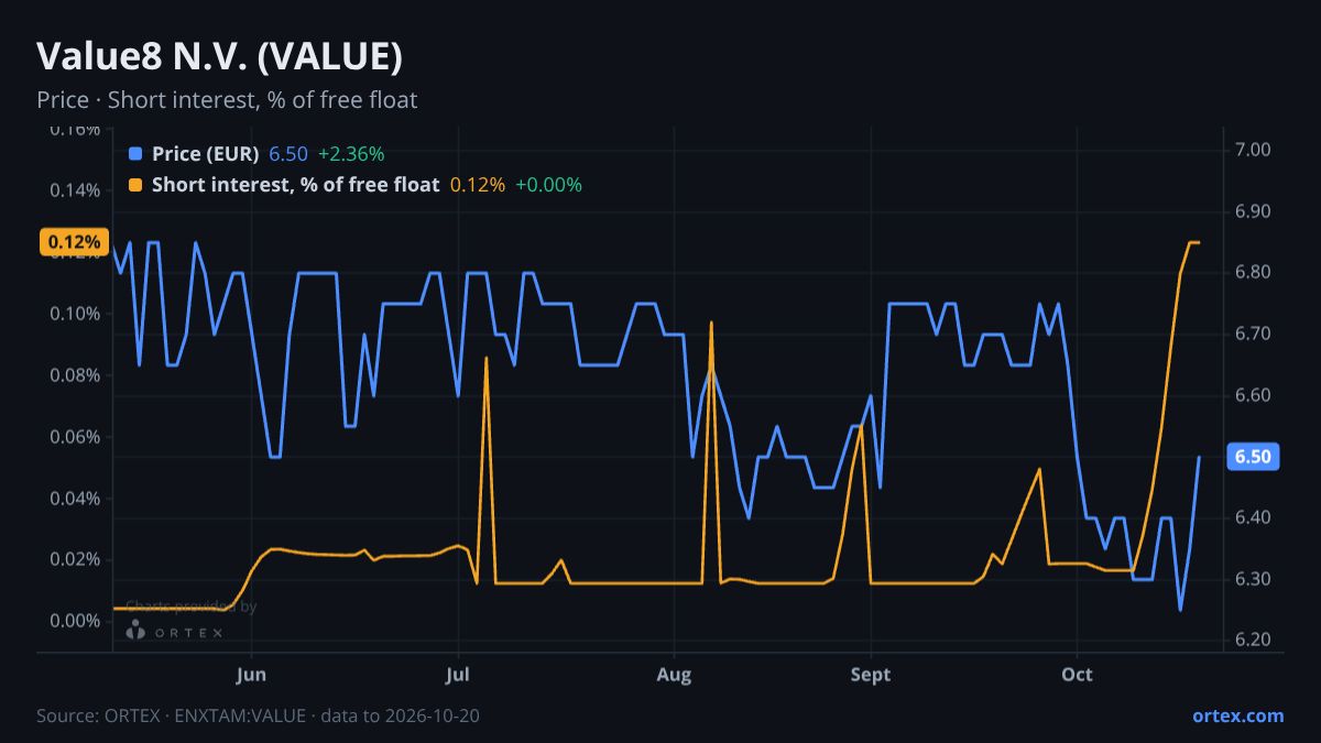 ORTEX chart of Value8 N.V. (VALUE) share price and short interest (% of free float), six months to October 20, 2026
