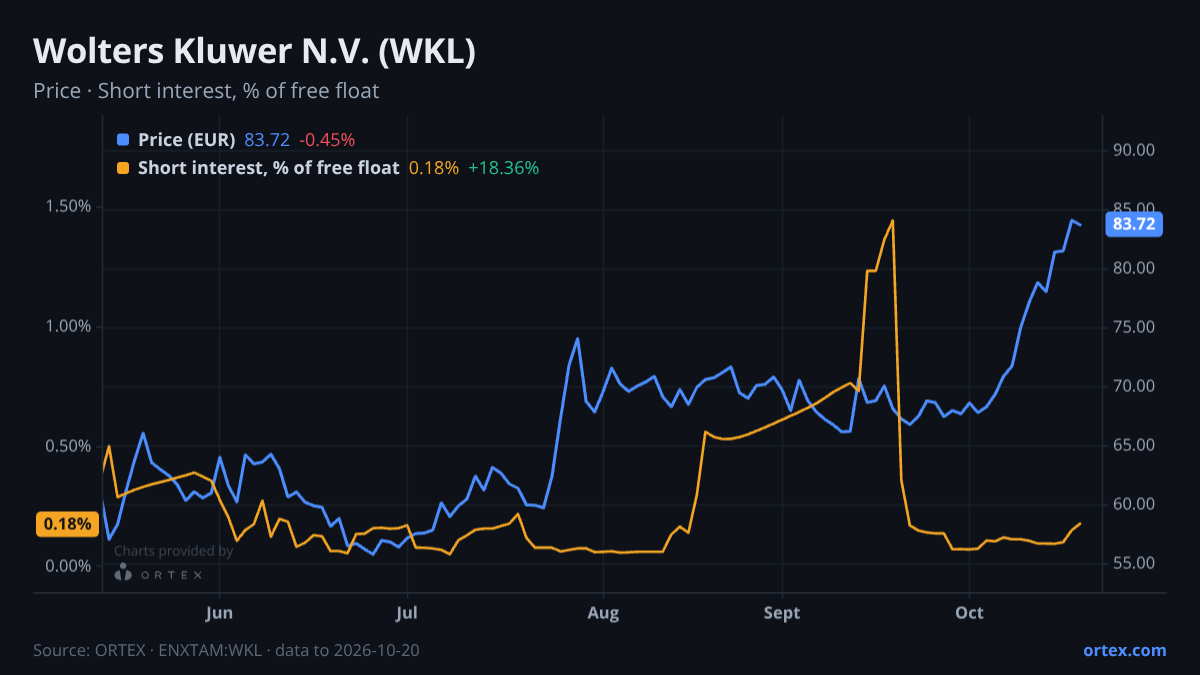 ORTEX chart of Wolters Kluwer N.V. (WKL) share price and short interest (% of free float), six months to October 20, 2026