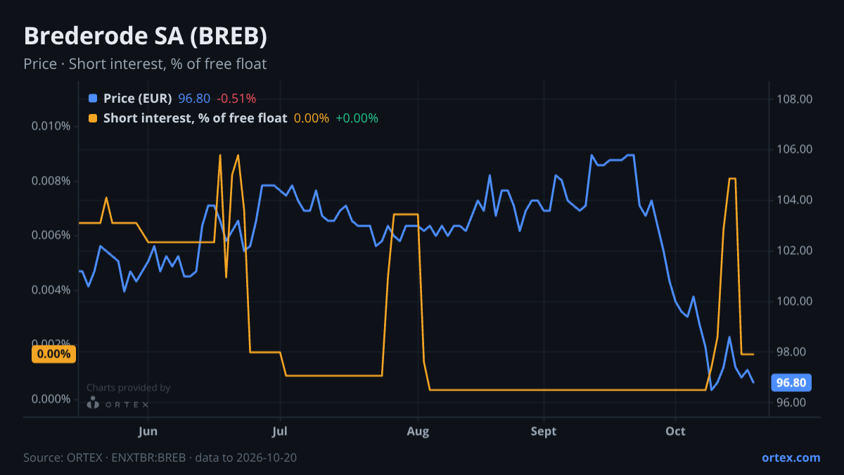 ORTEX chart of Brederode SA (BREB) share price and short interest (% of free float), six months to October 20, 2026