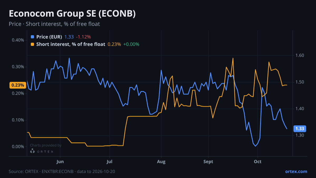 ORTEX chart of Econocom Group SE (ECONB) share price and short interest (% of free float), six months to October 20, 2026