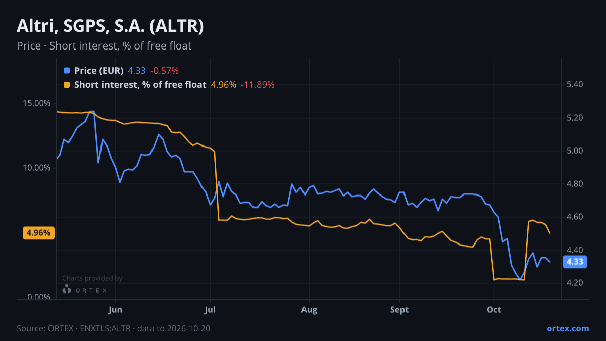 ORTEX chart of Altri, SGPS, S.A. (ALTR) share price and short interest (% of free float), six months to October 20, 2026