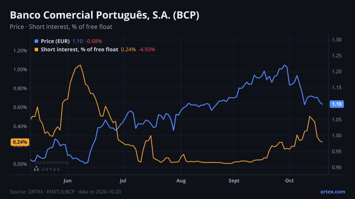 ORTEX chart of Banco Comercial Português, S.A. (BCP) share price and short interest (% of free float), six months to October 20, 2026