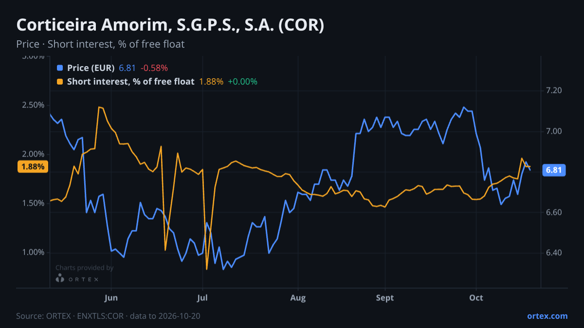 ORTEX chart of Corticeira Amorim, S.G.P.S., S.A. (COR) share price and short interest (% of free float), six months to October 20, 2026