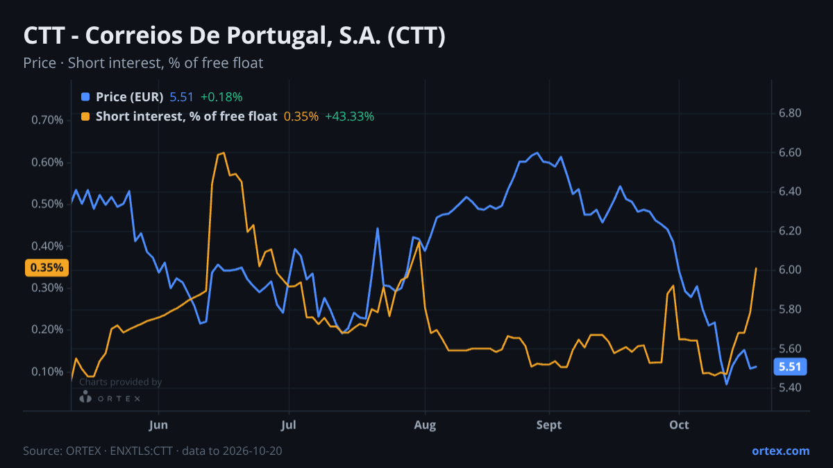 ORTEX chart of CTT - Correios De Portugal, S.A. (CTT) share price and short interest (% of free float), six months to October 20, 2026