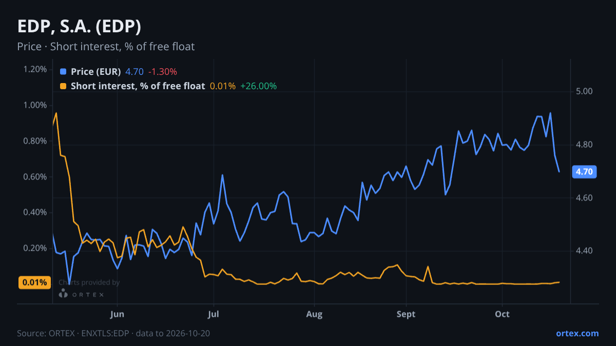 ORTEX chart of EDP, S.A. (EDP) share price and short interest (% of free float), six months to October 20, 2026
