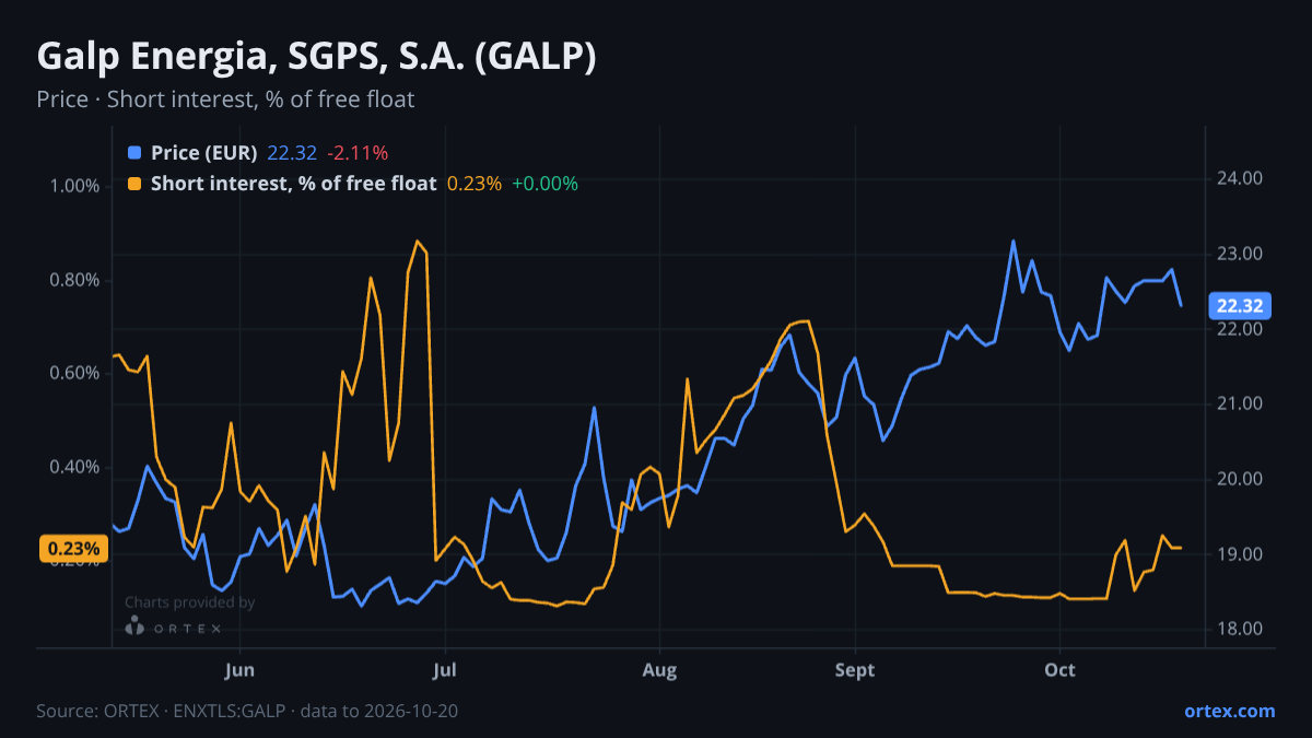 ORTEX chart of Galp Energia, SGPS, S.A. (GALP) share price and short interest (% of free float), six months to October 20, 2026