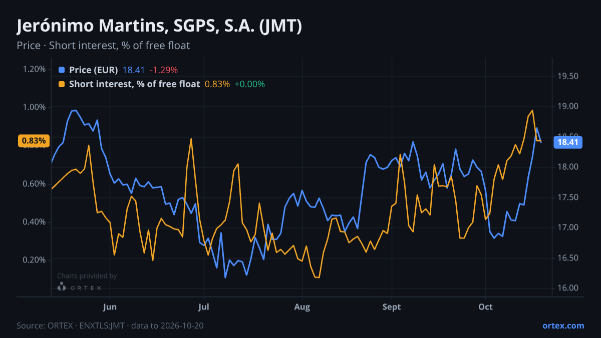 ORTEX chart of Jerónimo Martins, SGPS, S.A. (JMT) share price and short interest (% of free float), six months to October 20, 2026