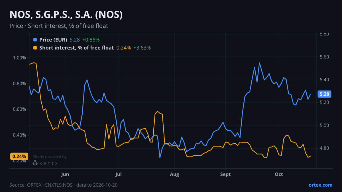 ORTEX chart of NOS, S.G.P.S., S.A. (NOS) share price and short interest (% of free float), six months to October 20, 2026