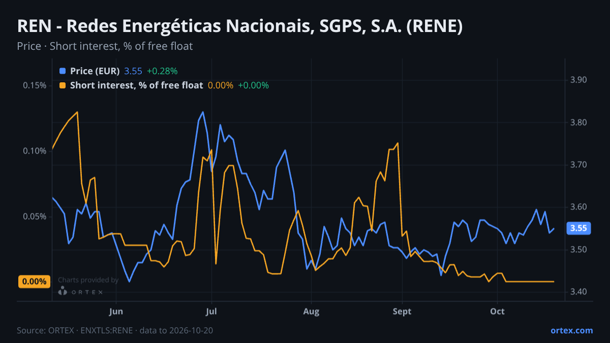 ORTEX chart of REN - Redes Energéticas Nacionais, SGPS, S.A. (RENE) share price and short interest (% of free float), six months to October 20, 2026