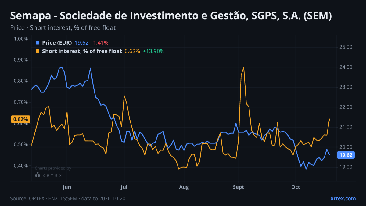ORTEX chart of Semapa - Sociedade de Investimento e Gestão, SGPS, S.A. (SEM) share price and short interest (% of free float), six months to October 20, 2026