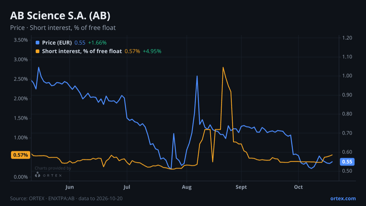ORTEX chart of AB Science S.A. (AB) share price and short interest (% of free float), six months to October 20, 2026