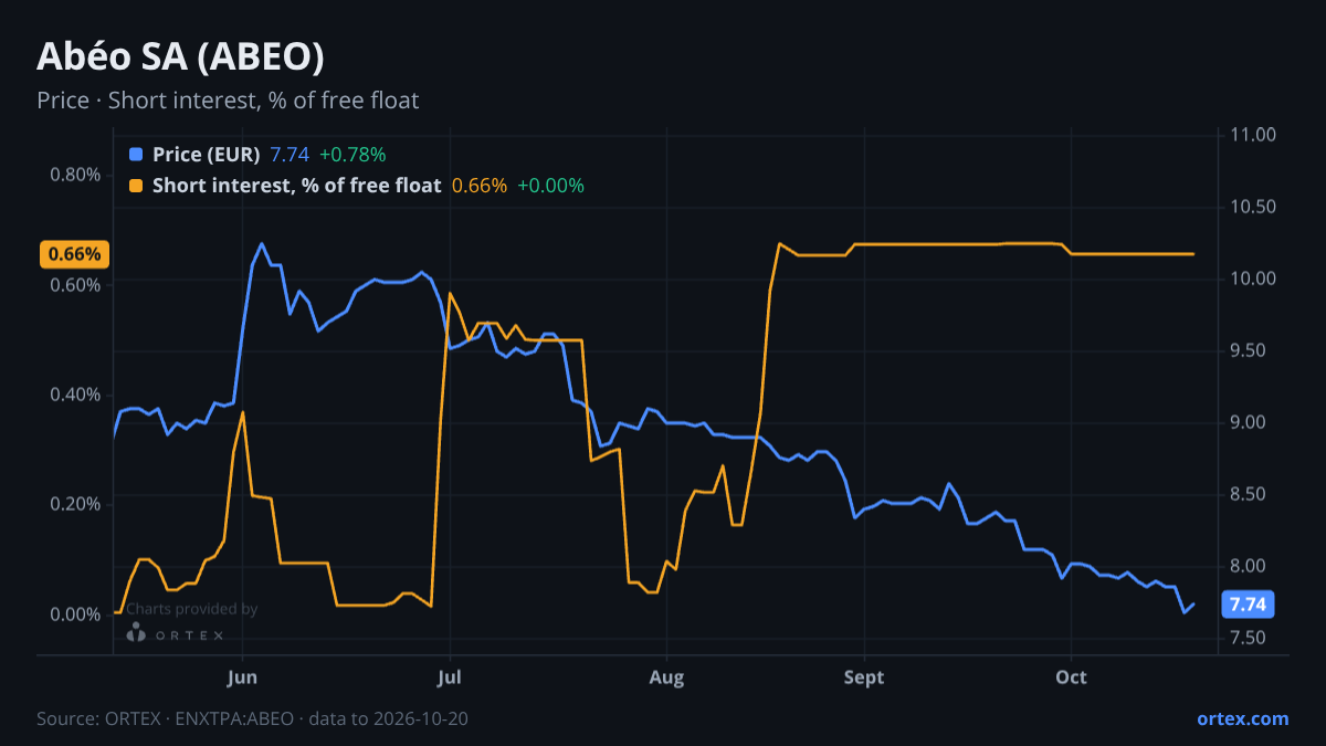 ORTEX chart of Abéo SA (ABEO) share price and short interest (% of free float), six months to October 20, 2026