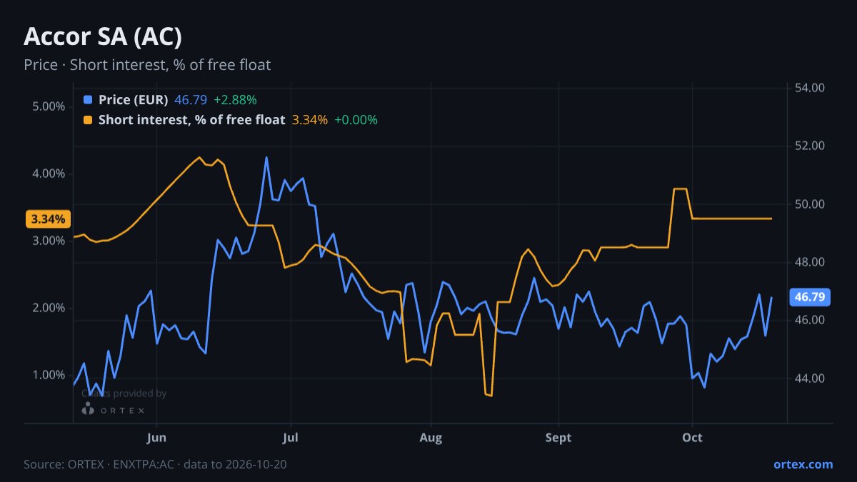 ORTEX chart of Accor SA (AC) share price and short interest (% of free float), six months to October 20, 2026