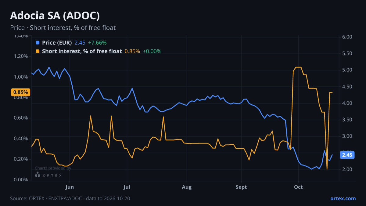 ORTEX chart of Adocia SA (ADOC) share price and short interest (% of free float), six months to October 20, 2026