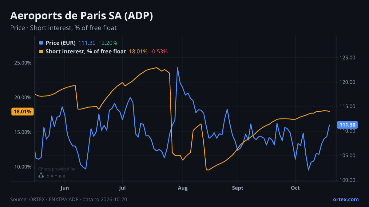 ORTEX chart of Aeroports de Paris SA (ADP) share price and short interest (% of free float), six months to October 20, 2026