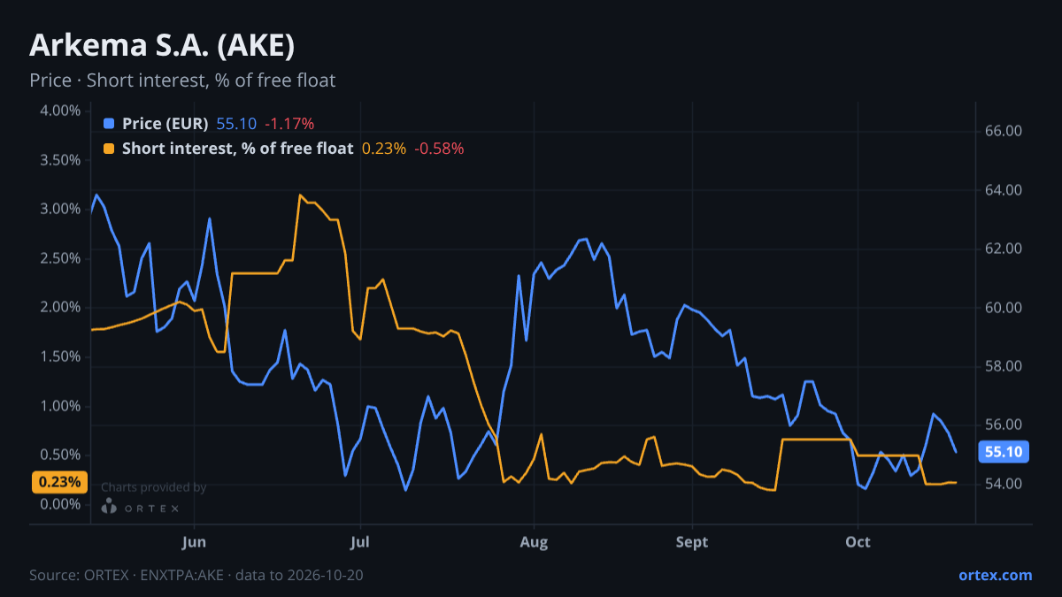 ORTEX chart of Arkema S.A. (AKE) share price and short interest (% of free float), six months to October 20, 2026