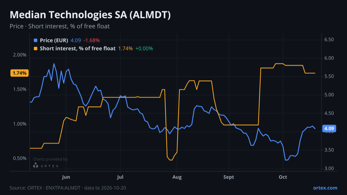 ORTEX chart of Median Technologies SA (ALMDT) share price and short interest (% of free float), six months to October 20, 2026