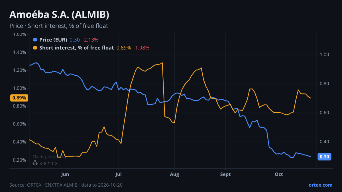 ORTEX chart of Amoéba S.A. (ALMIB) share price and short interest (% of free float), six months to October 20, 2026