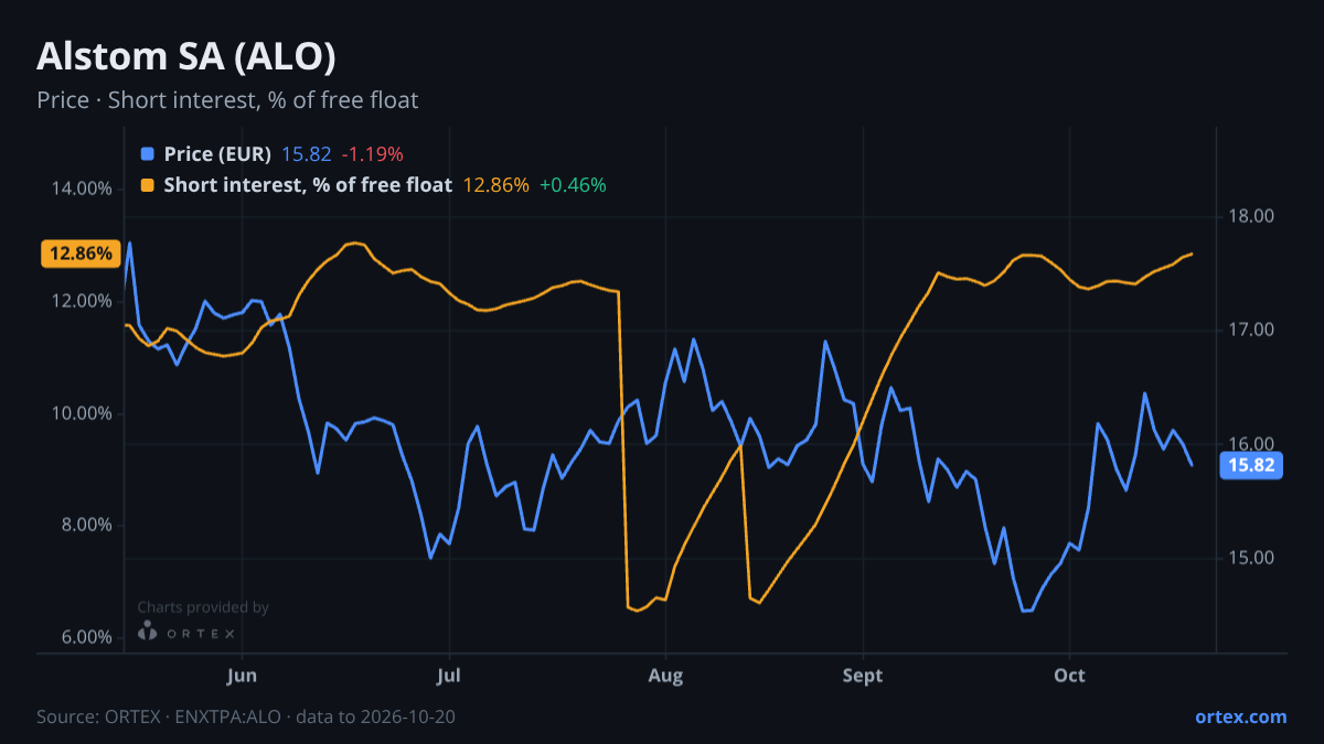 ORTEX chart of Alstom SA (ALO) share price and short interest (% of free float), six months to October 20, 2026