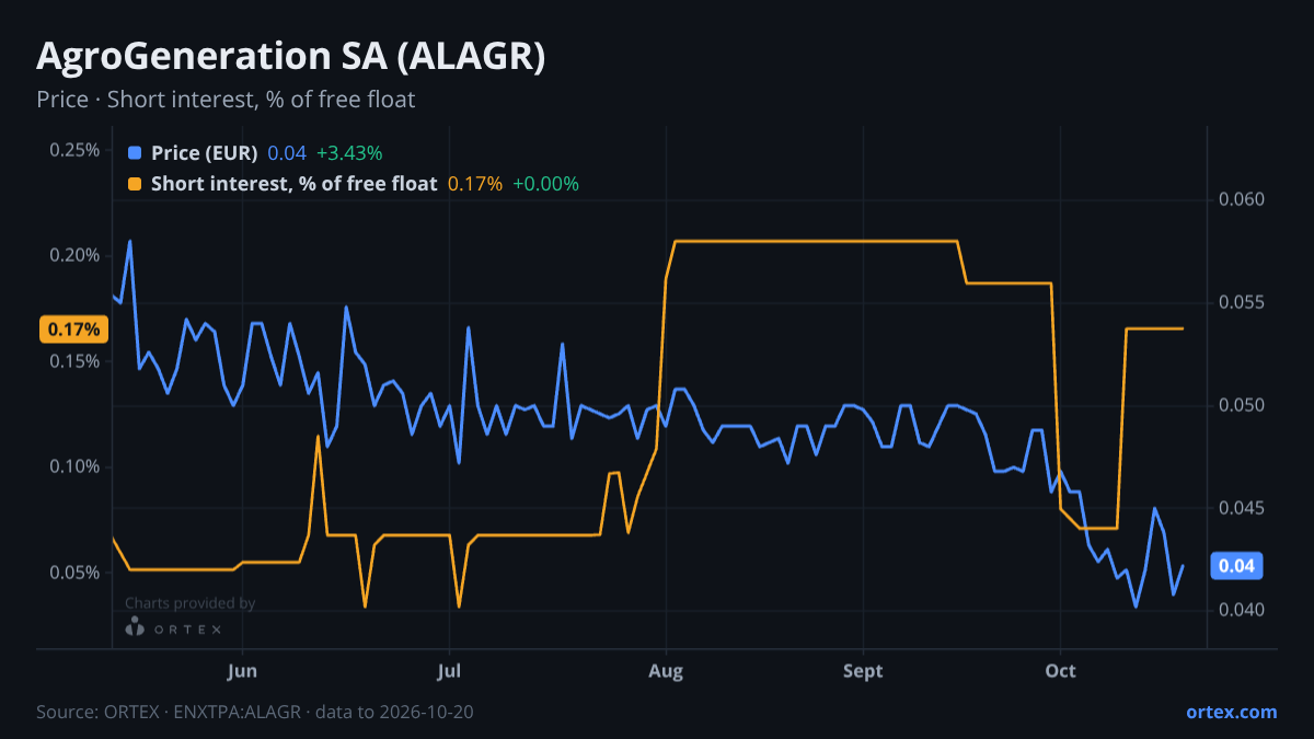 ORTEX chart of AgroGeneration SA (ALAGR) share price and short interest (% of free float), six months to October 20, 2026
