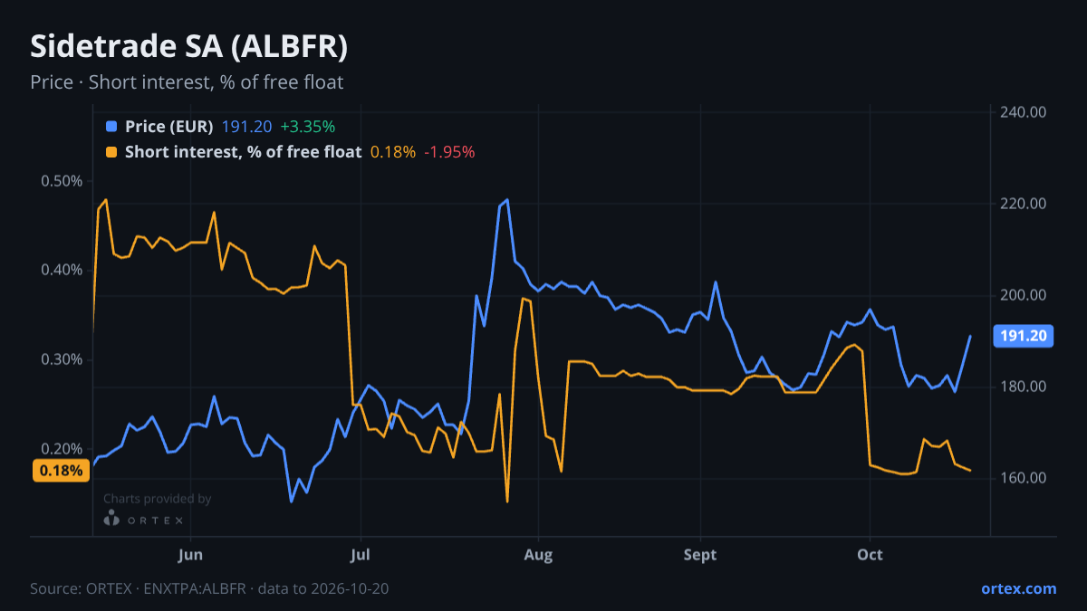 ORTEX chart of Sidetrade SA (ALBFR) share price and short interest (% of free float), six months to October 20, 2026