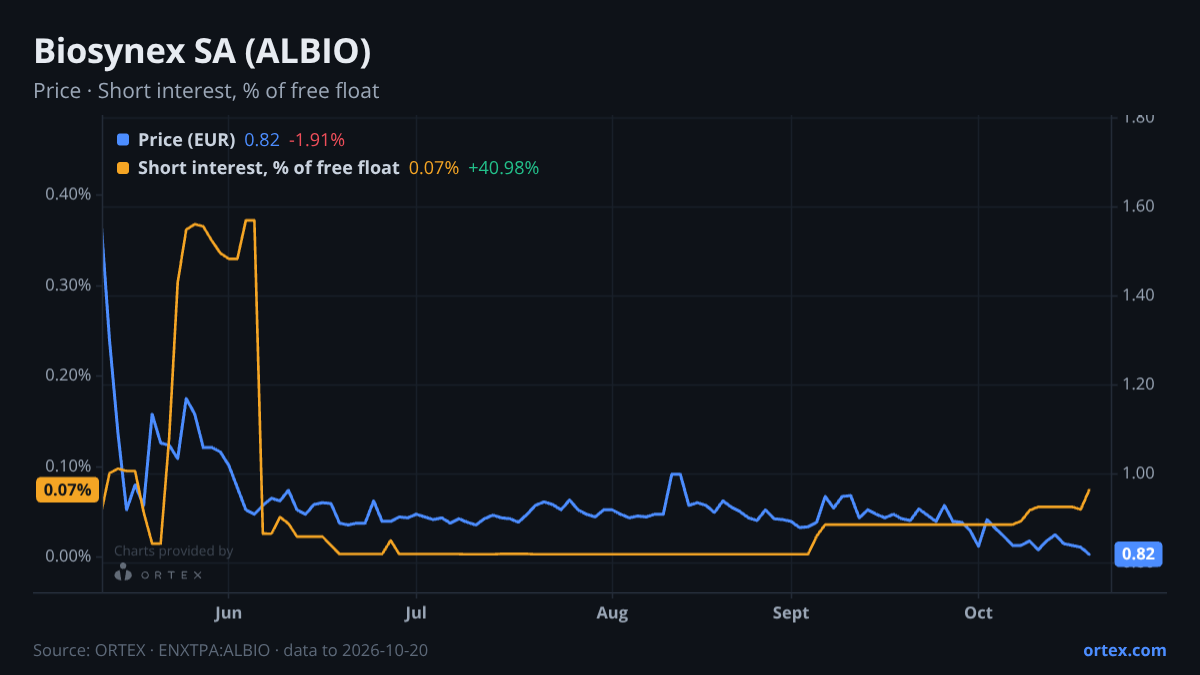 ORTEX chart of Biosynex SA (ALBIO) share price and short interest (% of free float), six months to October 20, 2026