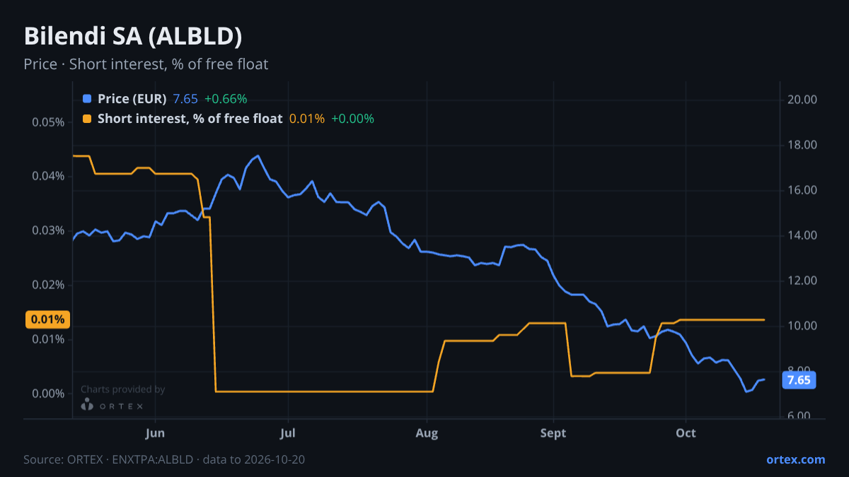 ORTEX chart of Bilendi SA (ALBLD) share price and short interest (% of free float), six months to October 20, 2026