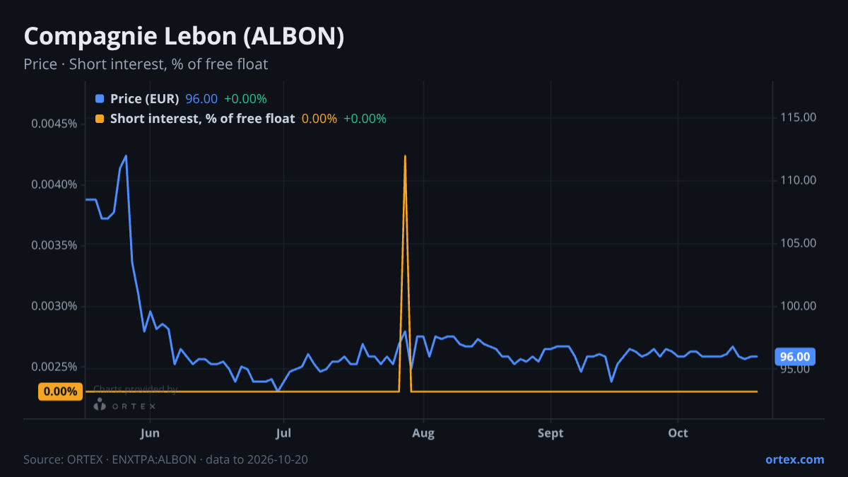 ORTEX chart of Compagnie Lebon (ALBON) share price and short interest (% of free float), six months to October 20, 2026