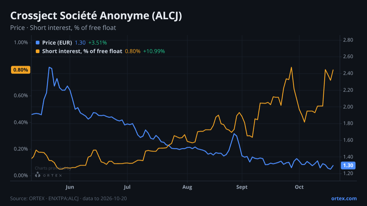ORTEX chart of Crossject Société Anonyme (ALCJ) share price and short interest (% of free float), six months to October 20, 2026