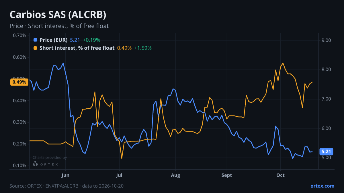 ORTEX chart of Carbios SAS (ALCRB) share price and short interest (% of free float), six months to October 20, 2026