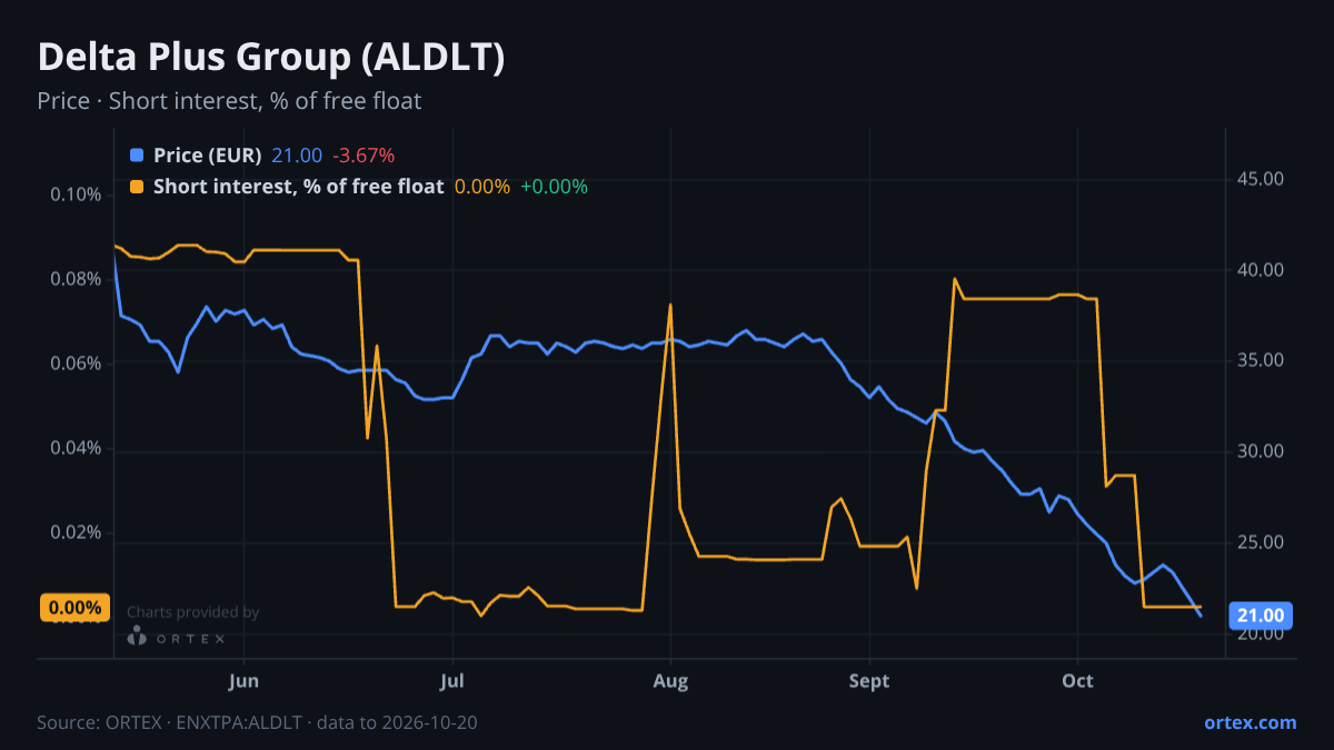 ORTEX chart of Delta Plus Group (ALDLT) share price and short interest (% of free float), six months to October 20, 2026