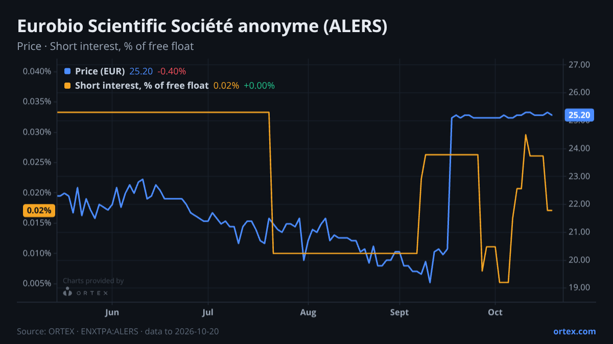 ORTEX chart of Eurobio Scientific Société anonyme (ALERS) share price and short interest (% of free float), six months to October 20, 2026