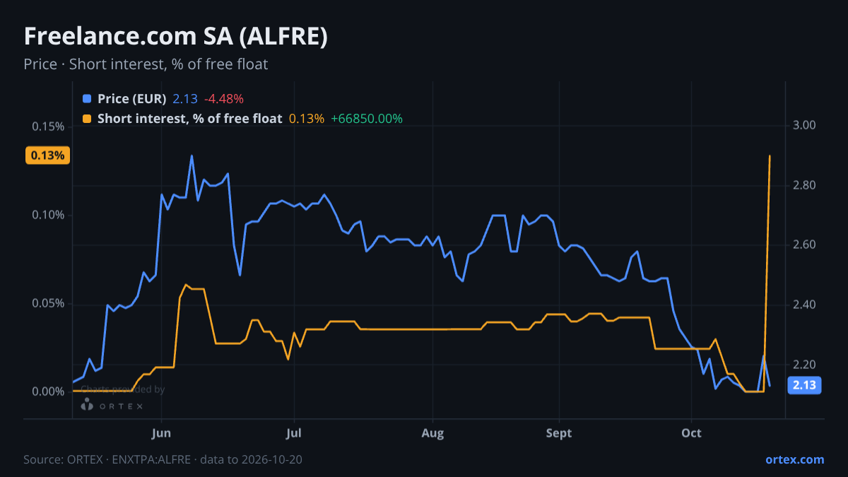 ORTEX chart of Freelance.com SA (ALFRE) share price and short interest (% of free float), six months to October 20, 2026