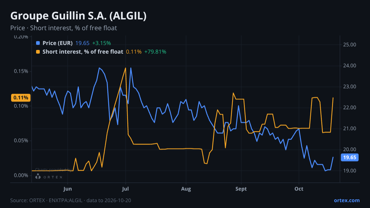 ORTEX chart of Groupe Guillin S.A. (ALGIL) share price and short interest (% of free float), six months to October 20, 2026
