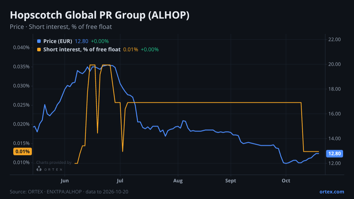 ORTEX chart of Hopscotch Global PR Group (ALHOP) share price and short interest (% of free float), six months to October 20, 2026
