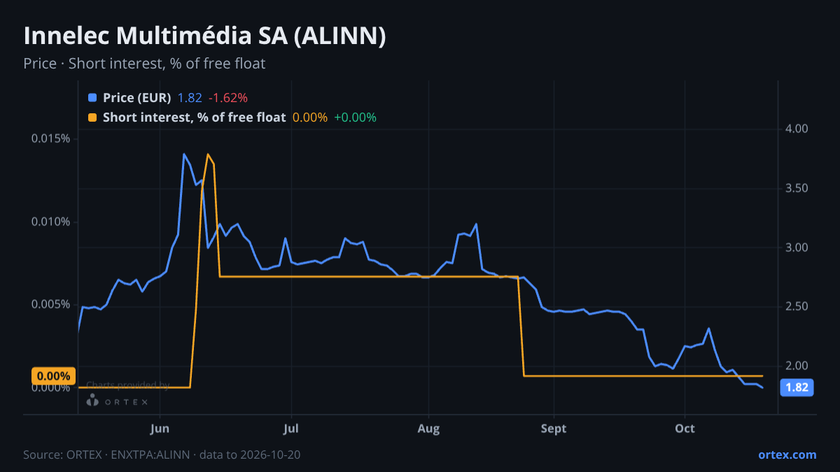 ORTEX chart of Innelec Multimédia SA (ALINN) share price and short interest (% of free float), six months to October 20, 2026
