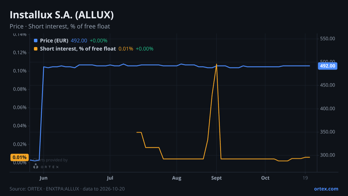 ORTEX chart of Installux S.A. (ALLUX) share price and short interest (% of free float), six months to October 20, 2026