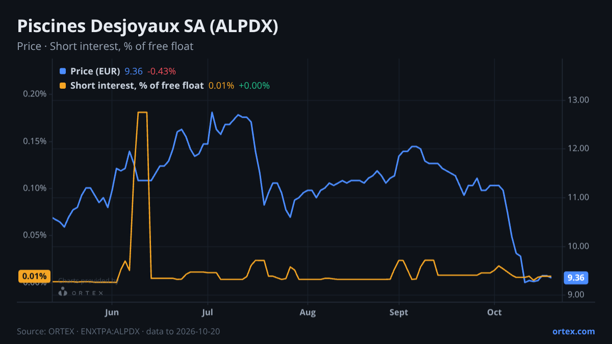 ORTEX chart of Piscines Desjoyaux SA (ALPDX) share price and short interest (% of free float), six months to October 20, 2026