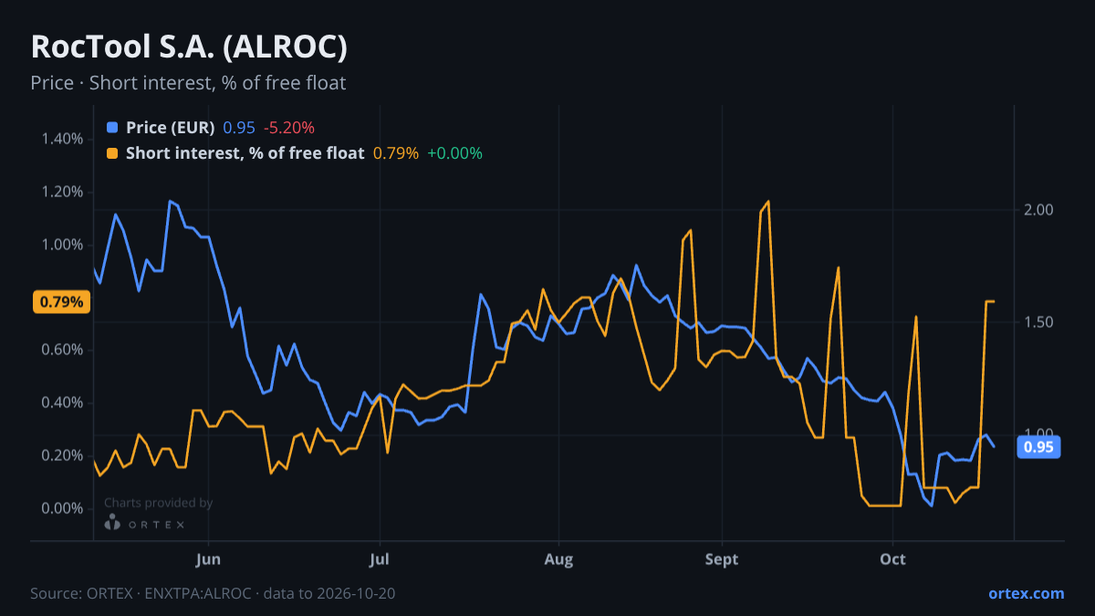 ORTEX chart of RocTool S.A. (ALROC) share price and short interest (% of free float), six months to October 20, 2026