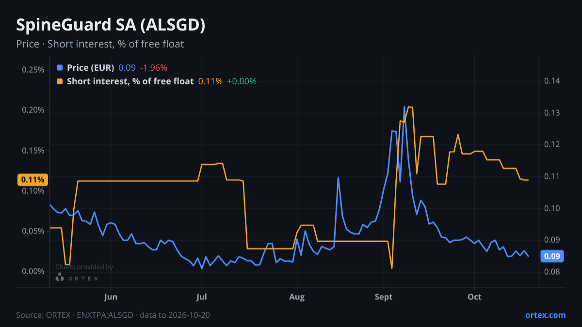 ORTEX chart of SpineGuard SA (ALSGD) share price and short interest (% of free float), six months to October 20, 2026