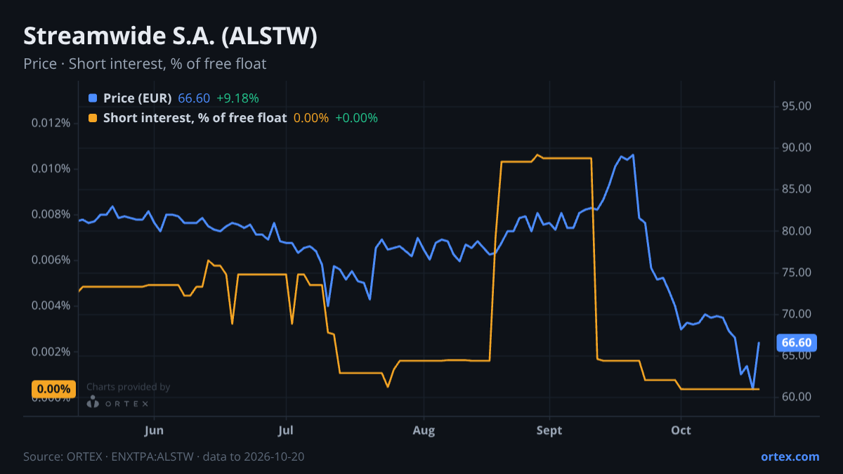 ORTEX chart of Streamwide S.A. (ALSTW) share price and short interest (% of free float), six months to October 20, 2026